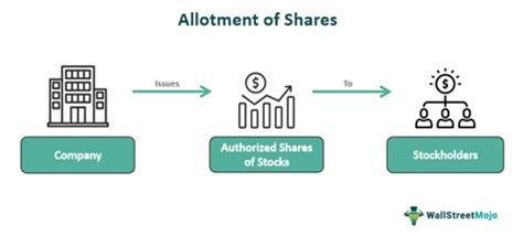 allotting shares.